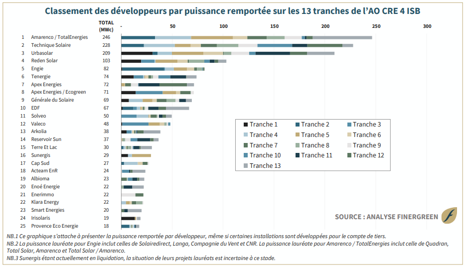 découvrez les opportunités d'appels d'offres dans le secteur des énergies renouvelables. explorez des projets innovants et contribuez à un avenir durable tout en bénéficiant de la transition énergétique.