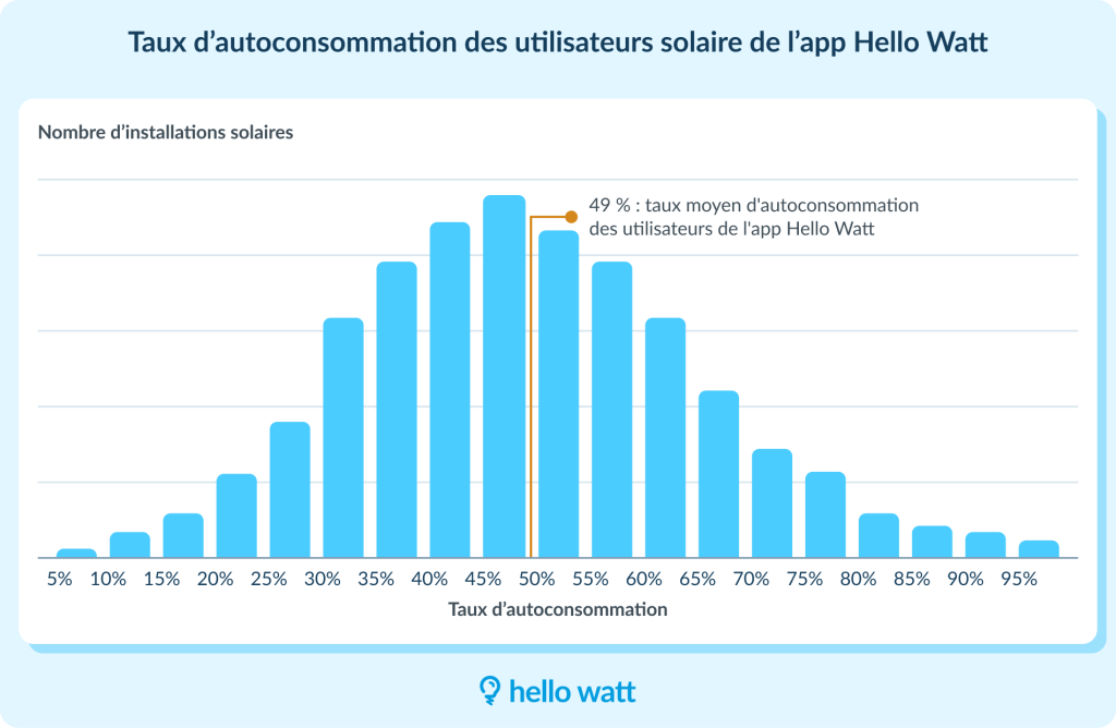 découvrez les tendances et perspectives de l'autoconsommation en 2025, une solution énergétique révolutionnaire qui favorise l'autonomie et la durabilité. explorez les avantages, les technologies émergentes et les impacts sur votre consommation d'énergie.
