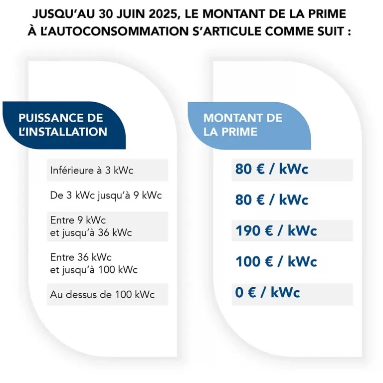 découvrez comment l'autoconsommation solaire évolue en 2025. informez-vous sur les technologies innovantes, les avantages économiques et les impacts environnementaux de l'énergie solaire. adoptez des solutions durables et électriques pour votre maison tout en réduisant votre facture d'électricité.