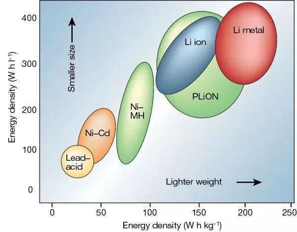 d&eacute;couvrez les diff&eacute;rences entre les batteries lithium et plomb, deux technologies incontournables. explorez leurs avantages, inconv&eacute;nients et applications pour faire un choix &eacute;clair&eacute; selon vos besoins &eacute;nerg&eacute;tiques.