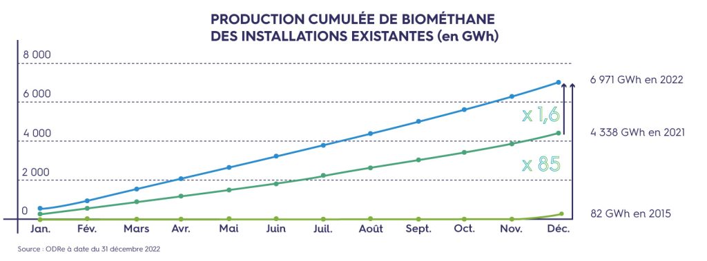 découvrez l'augmentation significative de la production de biométhane en france et ses impacts sur la transition énergétique, l'environnement et l'économie verte. informez-vous sur les initiatives et les innovations qui propulsent cette source d'énergie renouvelable en pleine expansion.