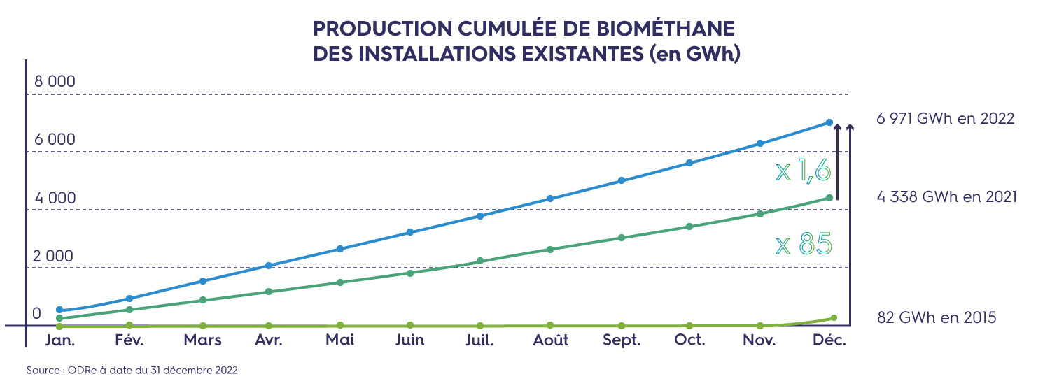 découvrez l'augmentation significative de la production de biométhane en france et ses impacts sur la transition énergétique, l'environnement et l'économie verte. informez-vous sur les initiatives et les innovations qui propulsent cette source d'énergie renouvelable en pleine expansion.