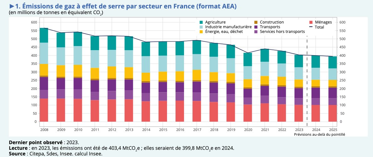 d&eacute;couvrez les tendances du d&eacute;clin du co2 en france, une analyse approfondie des initiatives &eacute;cologiques, des politiques environnementales et de l'impact sur le climat pour un avenir durable.