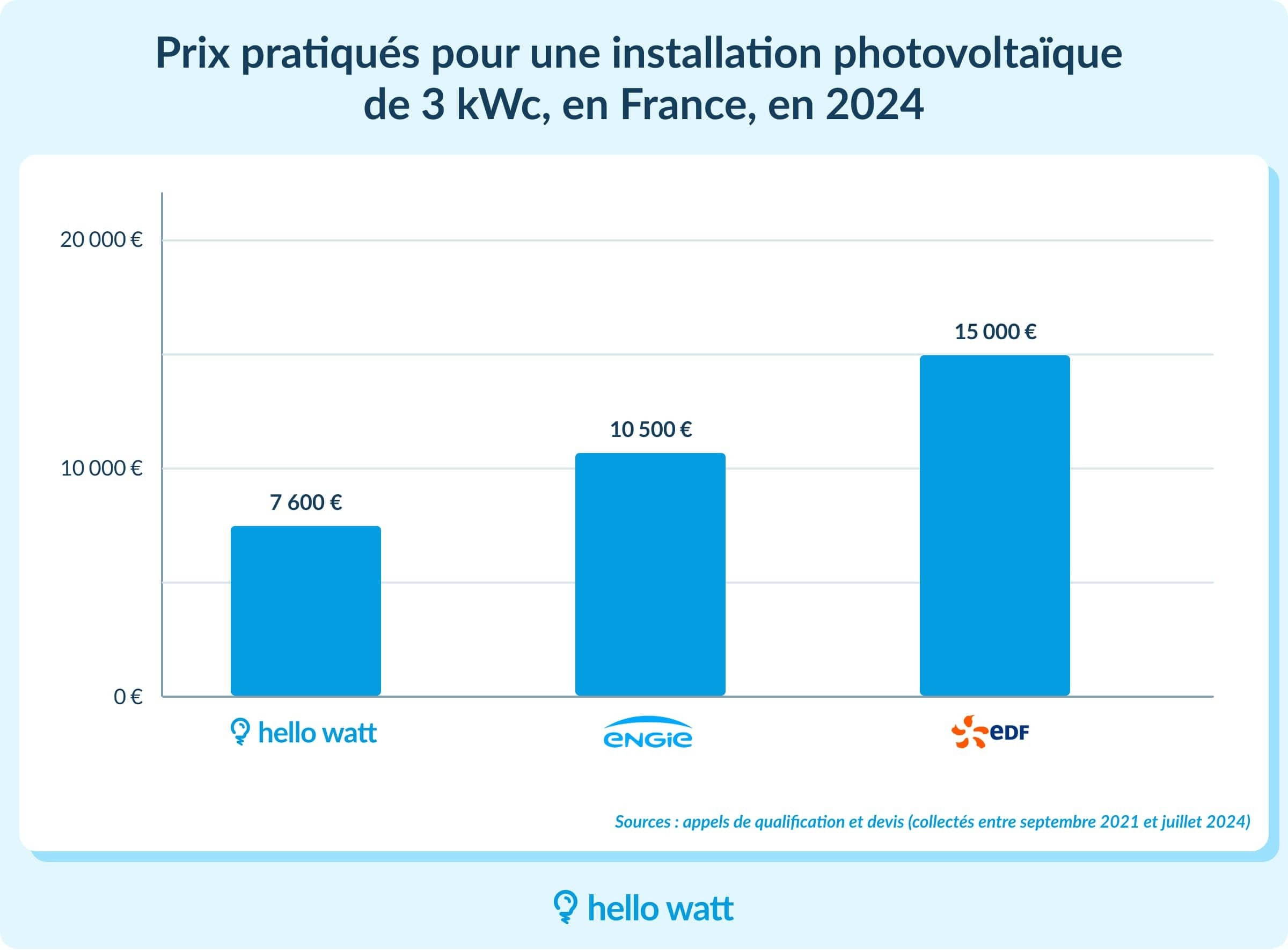 obtenez votre devis gratuit pour l'installation de panneaux solaires et d&eacute;couvrez combien vous pouvez &eacute;conomiser sur votre facture d'&eacute;lectricit&eacute;. profitez d'une &eacute;nergie renouvelable et respectueuse de l'environnement. demandez d&egrave;s maintenant votre estimation sans engagement!
