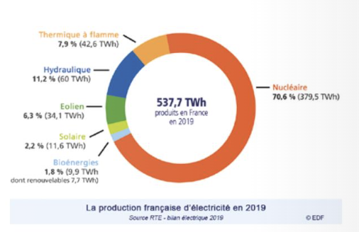 découvrez l'impact de l'énergie nucléaire en france, son rôle dans la réduction des émissions de co2, ainsi que les enjeux économiques et environnementaux liés à cette source d'énergie.
