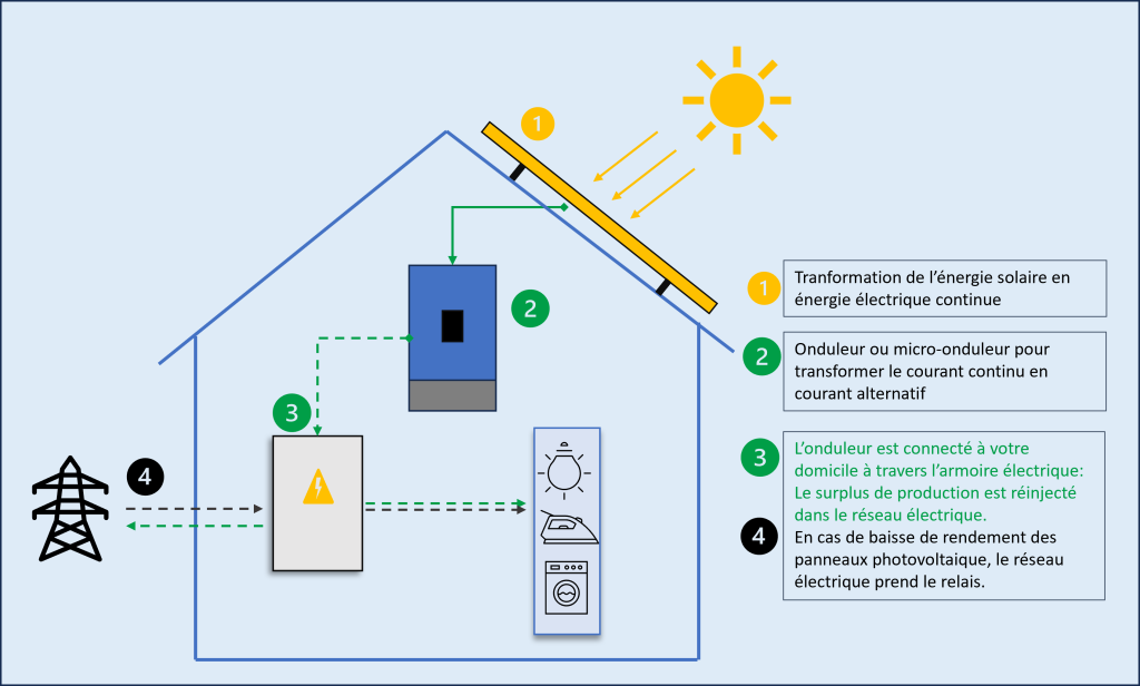 découvrez notre faq sur l'autoconsommation, qui répond à toutes vos questions sur ce mode de consommation d'énergie. informez-vous sur les avantages, les installations et les démarches à suivre pour optimiser votre production d'énergie renouvelable.