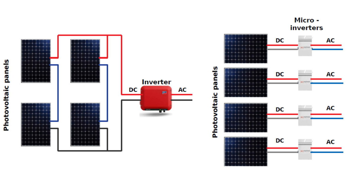 découvrez le fonctionnement des micro-onduleurs, des dispositifs essentiels pour optimiser la production d'énergie solaire. apprenez comment ces technologies convertissent efficacement l'énergie des panneaux photovoltaïques en courant utilisable, améliorant ainsi votre rendement énergétique et garantissant un système photovoltaïque performant.