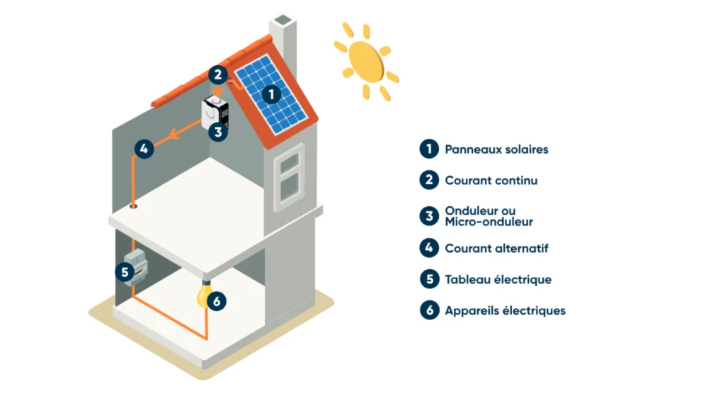 découvrez le fonctionnement des micro-onduleurs, des dispositifs innovants qui optimisent la production d'énergie solaire en convertissant efficacement le courant continu en courant alternatif. apprenez comment ils améliorent le rendement de vos panneaux solaires et assurent une gestion optimale de l'énergie.