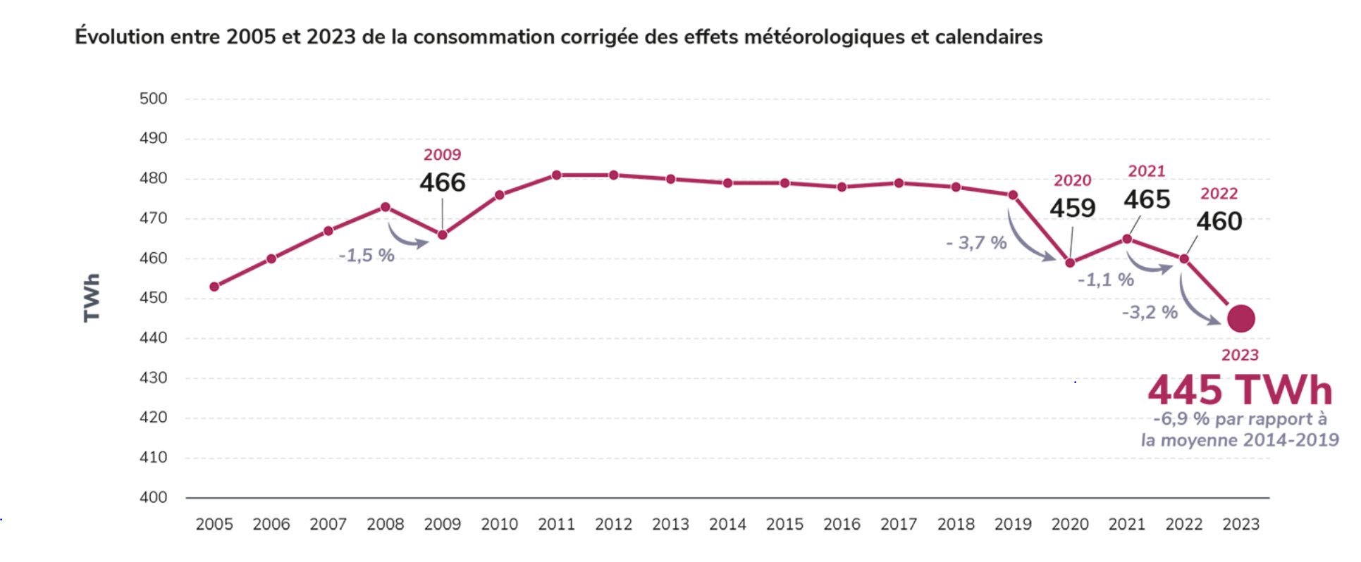 d&eacute;couvrez comment la france &eacute;tablit un nouveau record en mati&egrave;re d'&eacute;lectricit&eacute; bas carbone en 2024, en combinant innovations technologiques et &eacute;nergies renouvelables pour r&eacute;duire son empreinte carbone.