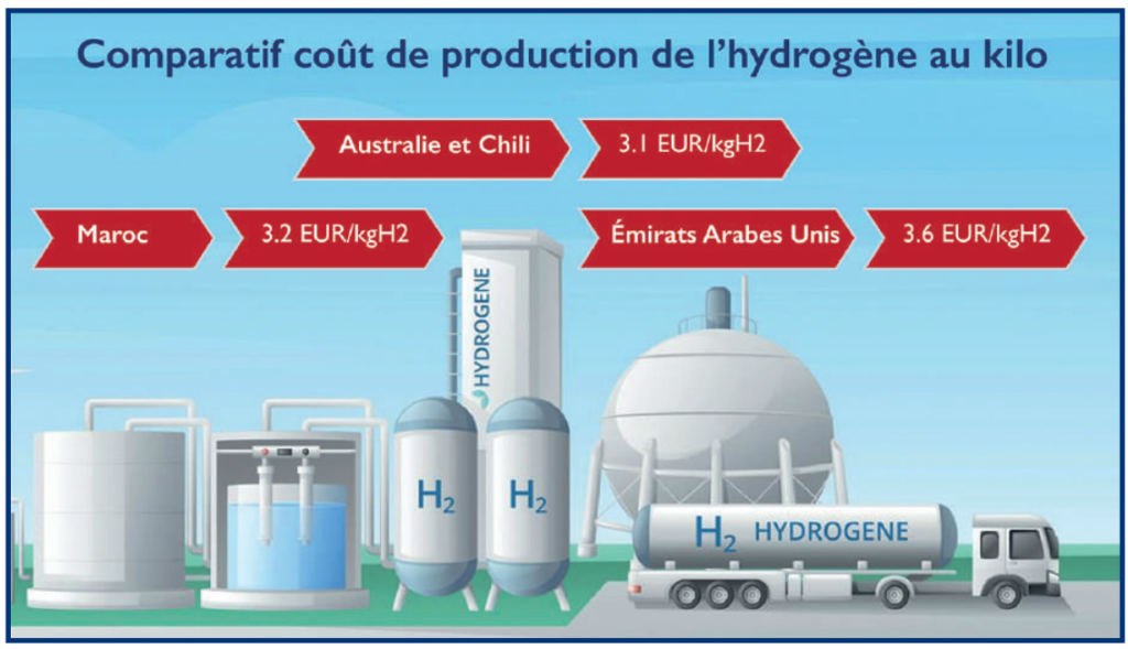 découvrez les opportunités de l'hydrogène vert au maroc, une solution innovante et durable pour l'énergie renouvelable. explorez comment le royaume s'engage dans la transition énergétique et devient un leader dans la production d'hydrogène propre.