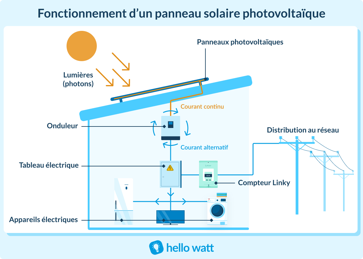 d&eacute;couvrez notre service d'installation photovolta&iuml;que, qui vous permet de produire une &eacute;nergie solaire propre et renouvelable. profitez d'une expertise de pointe et d'un accompagnement personnalis&eacute; pour optimiser votre consommation &eacute;nerg&eacute;tique et r&eacute;duire votre facture d'&eacute;lectricit&eacute; tout en pr&eacute;servant l'environnement.