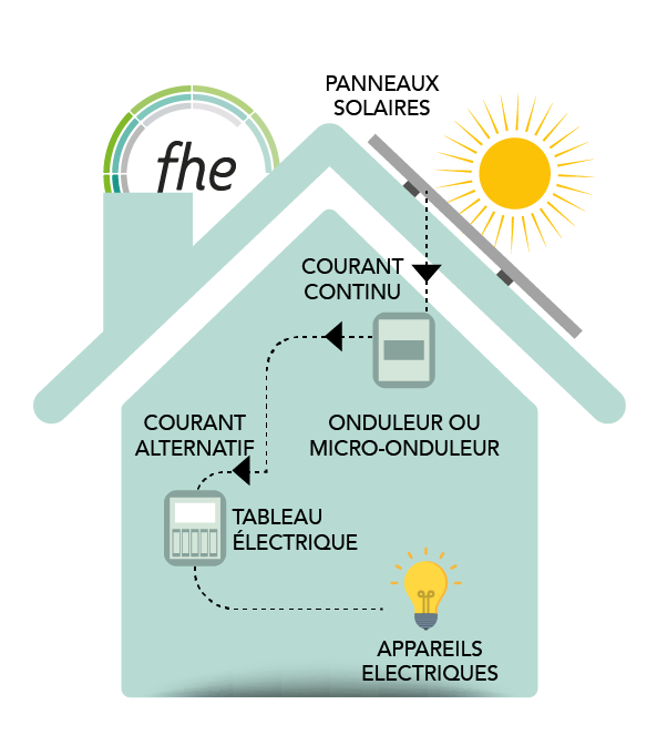 découvrez notre sélection de kits d'autoconsommation 2025, conçus pour vous permettre de produire votre propre énergie renouvelable à domicile. économisez sur vos factures d'électricité tout en contribuant à la protection de l'environnement. adoptez une solution durable et économique dès aujourd'hui !