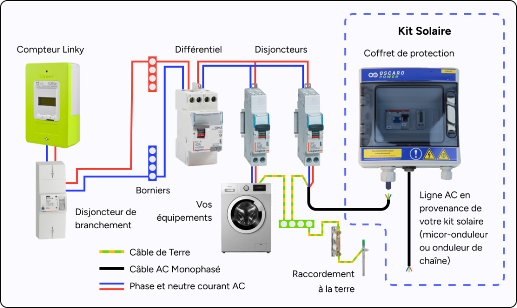 découvrez le fonctionnement des micro-onduleurs, ces dispositifs essentiels pour optimiser la production d'énergie solaire. apprenez comment ils convertissent l'électricité générée par les panneaux solaires en courant alternatif, garantissant ainsi une efficacité maximale et une surveillance individuelle de chaque panneau.