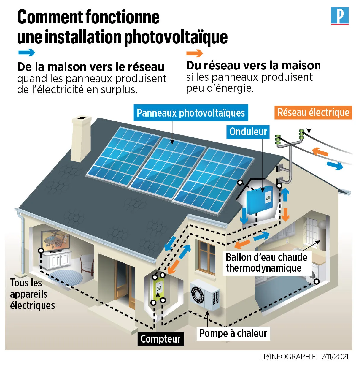 d&eacute;couvrez comment int&eacute;grer des panneaux solaires dans votre maison pour r&eacute;duire vos factures d'&eacute;nergie, contribuer &agrave; la protection de l'environnement et profiter d'une solution durable et &eacute;conomique. informez-vous sur les avantages, l'installation et les subventions disponibles pour un projet r&eacute;ussi.