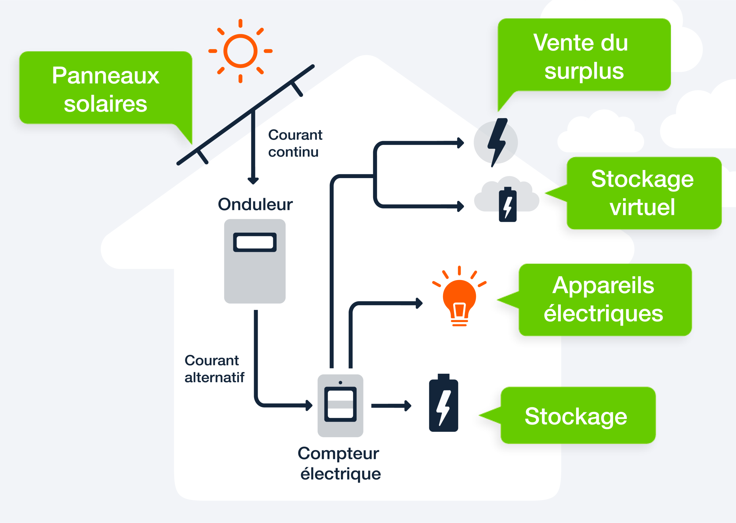 d&eacute;couvrez comment obtenir votre permis pour l'installation de panneaux solaires en autoconsommation. simplifiez vos d&eacute;marches administratives et maximisez vos &eacute;conomies d'&eacute;nergie gr&acirc;ce &agrave; des conseils adapt&eacute;s. transformez votre habitat en un espace &eacute;co-responsable et rentabilisez votre investissement d&egrave;s maintenant.