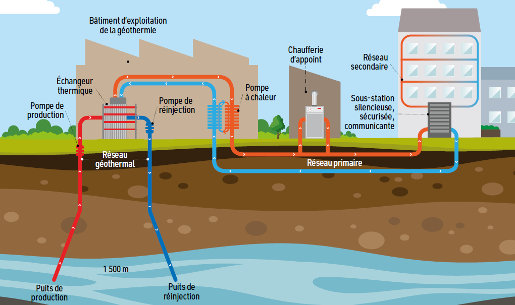 d&eacute;couvrez le plan g&eacute;othermie en france, une initiative visant &agrave; promouvoir l'&eacute;nergie renouvelable issue de la chaleur terrestre. explorez les projets, les avantages environnementaux et les ressources disponibles pour une transition &eacute;nerg&eacute;tique durable.