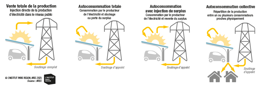 d&eacute;couvrez les projets de recherche et d&eacute;veloppement de l'institut photovolta&iuml;que d'ile-de-france, ax&eacute;s sur l'innovation et l'efficacit&eacute; &eacute;nerg&eacute;tique pour un avenir durable. explorez nos initiatives pionni&egrave;res dans le domaine de l'&eacute;nergie solaire.