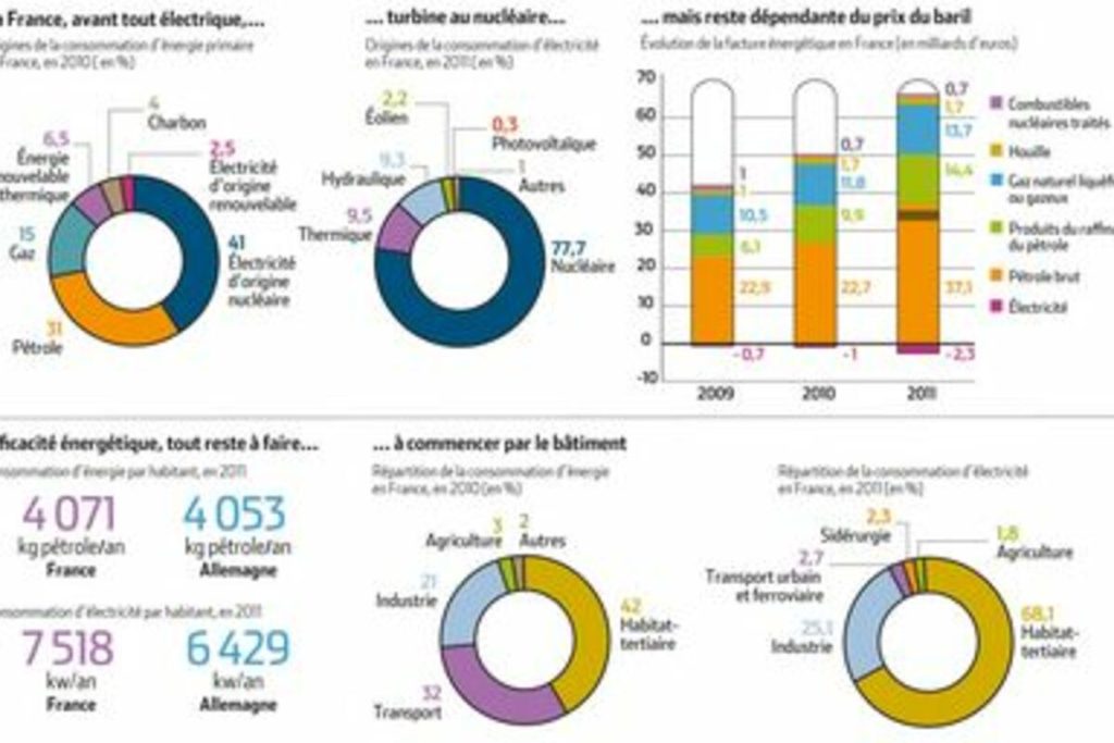 découvrez les enjeux de la transition énergétique en france, ses objectifs ambitieux pour réduire les émissions de carbone, promouvoir les énergies renouvelables et développer une économie durable pour un avenir respectueux de l'environnement.