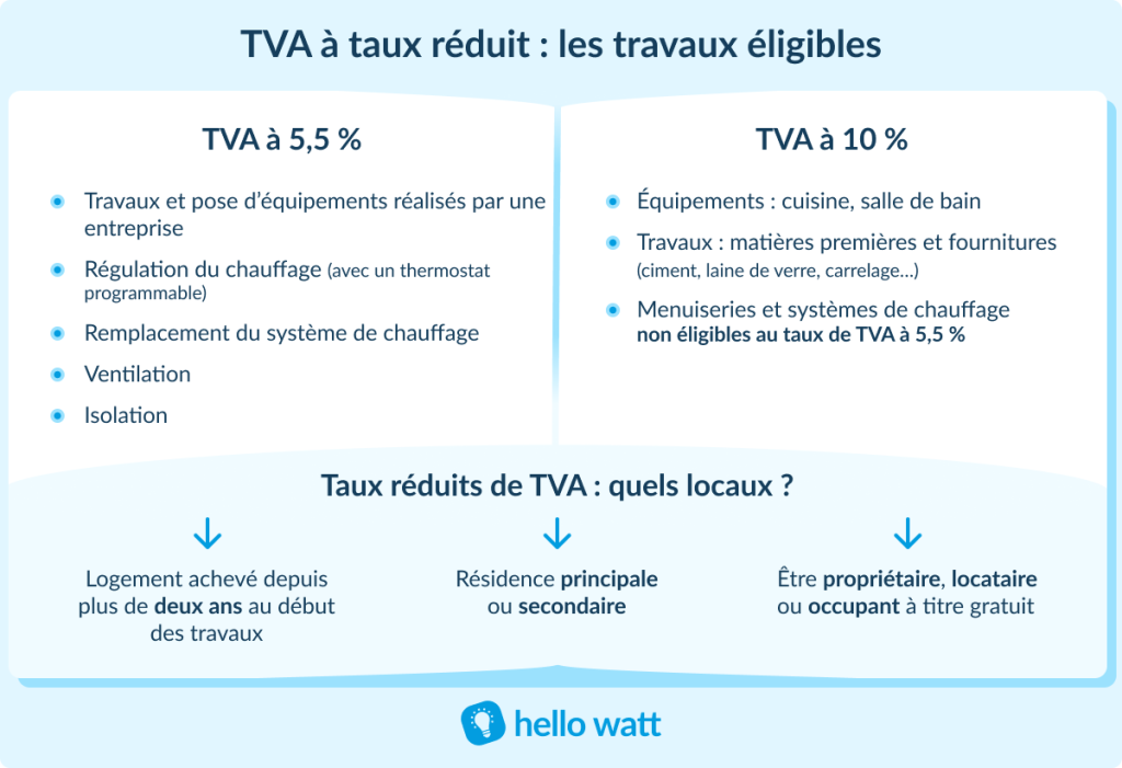 découvrez tout ce qu'il faut savoir sur la tva à taux réduit de 5,5% applicable aux installations solaires. profitez des avantages fiscaux pour encourager la transition énergétique tout en réduisant vos factures d'énergie. informez-vous sur les conditions d'éligibilité et les démarches à suivre pour bénéficier de cette réduction.